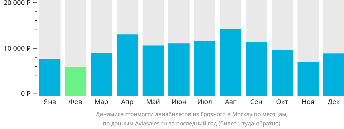 Динамика стоимости авиабилетов из Грозного в Москву по месяцам