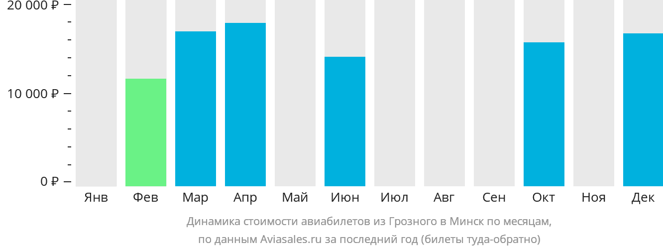 Динамика стоимости авиабилетов из Грозного в Минск по месяцам
