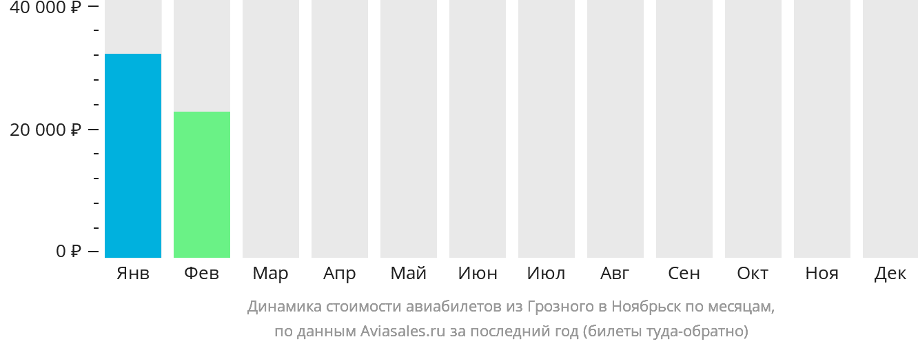 Динамика стоимости авиабилетов из Грозного в Ноябрьск по месяцам