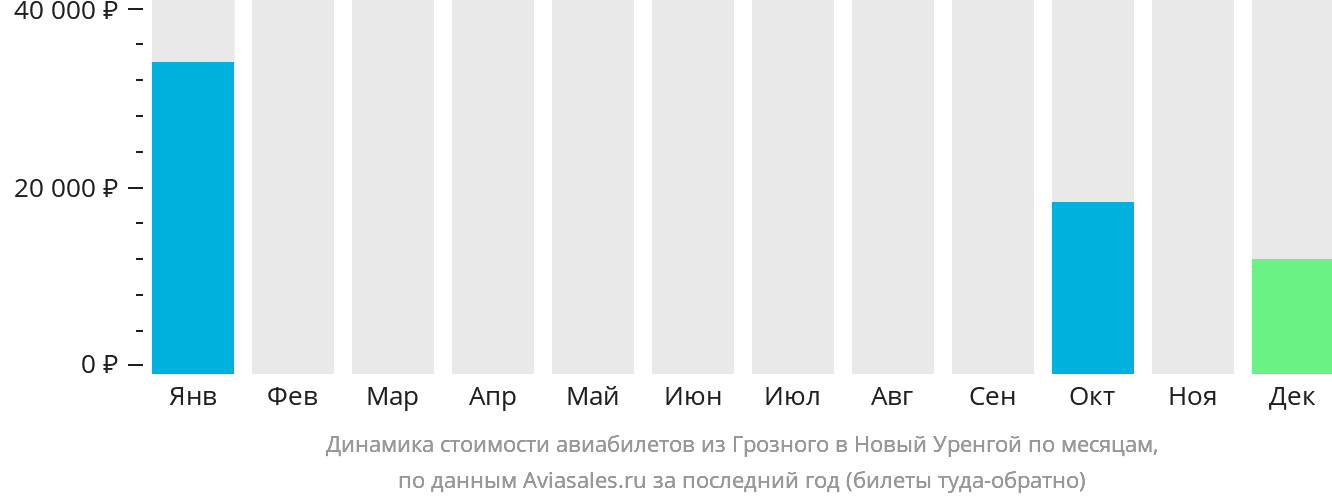Динамика стоимости авиабилетов из Грозного в Новый Уренгой по месяцам