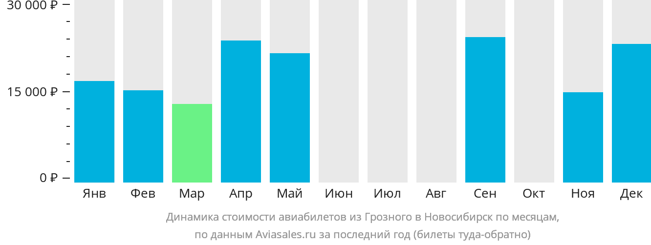 Динамика стоимости авиабилетов из Грозного в Новосибирск по месяцам