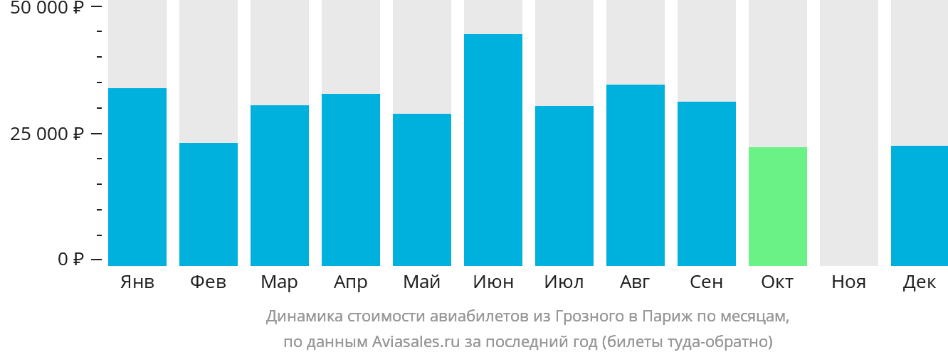 Динамика стоимости авиабилетов из Грозного в Париж по месяцам
