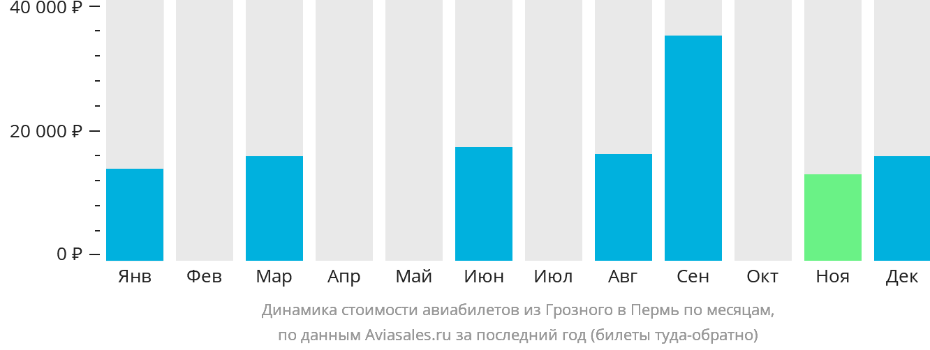 Динамика стоимости авиабилетов из Грозного в Пермь по месяцам