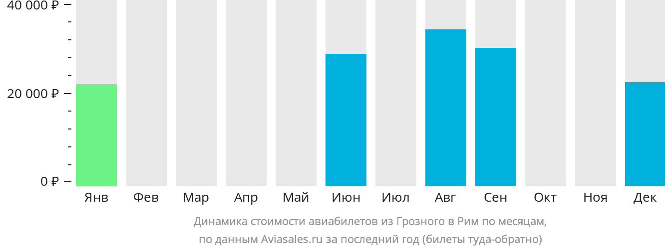 Динамика стоимости авиабилетов из Грозного в Рим по месяцам