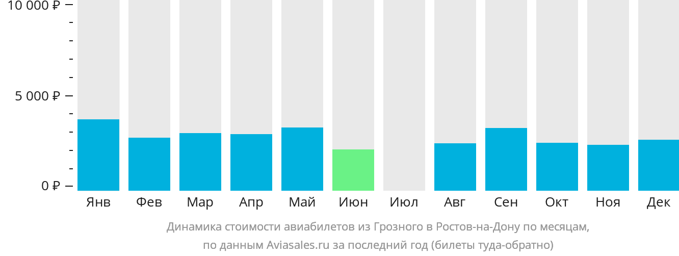 Динамика стоимости авиабилетов из Грозного в Ростов-на-Дону по месяцам