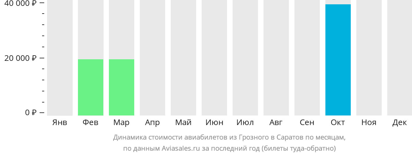 Динамика стоимости авиабилетов из Грозного в Саратов по месяцам