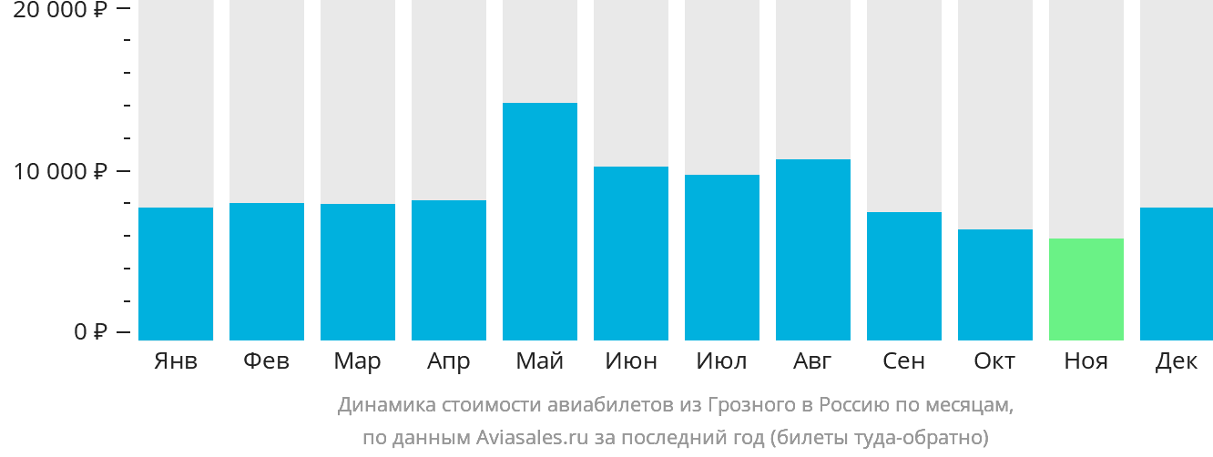Динамика стоимости авиабилетов из Грозного в Россию по месяцам
