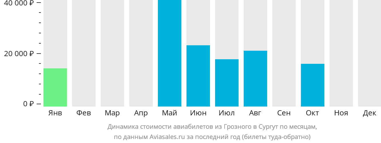 Динамика стоимости авиабилетов из Грозного в Сургут по месяцам