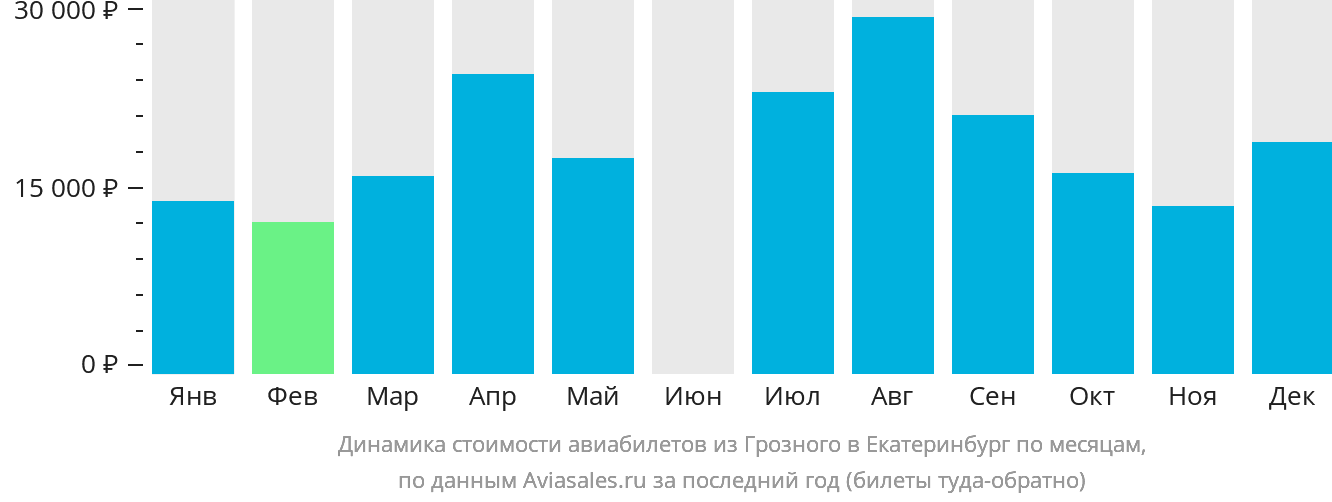 Динамика стоимости авиабилетов из Грозного в Екатеринбург по месяцам