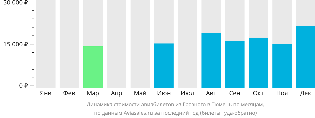 Динамика стоимости авиабилетов из Грозного в Тюмень по месяцам