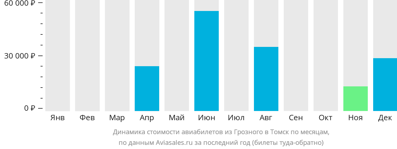 Динамика стоимости авиабилетов из Грозного в Томск по месяцам