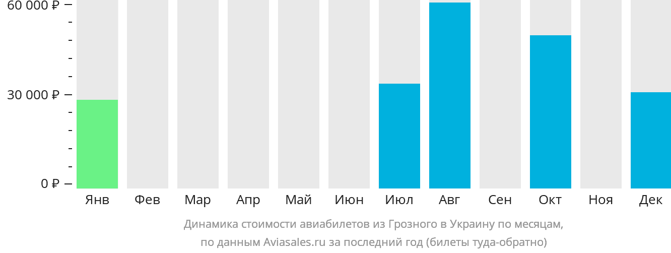 Динамика стоимости авиабилетов из Грозного в Украину по месяцам