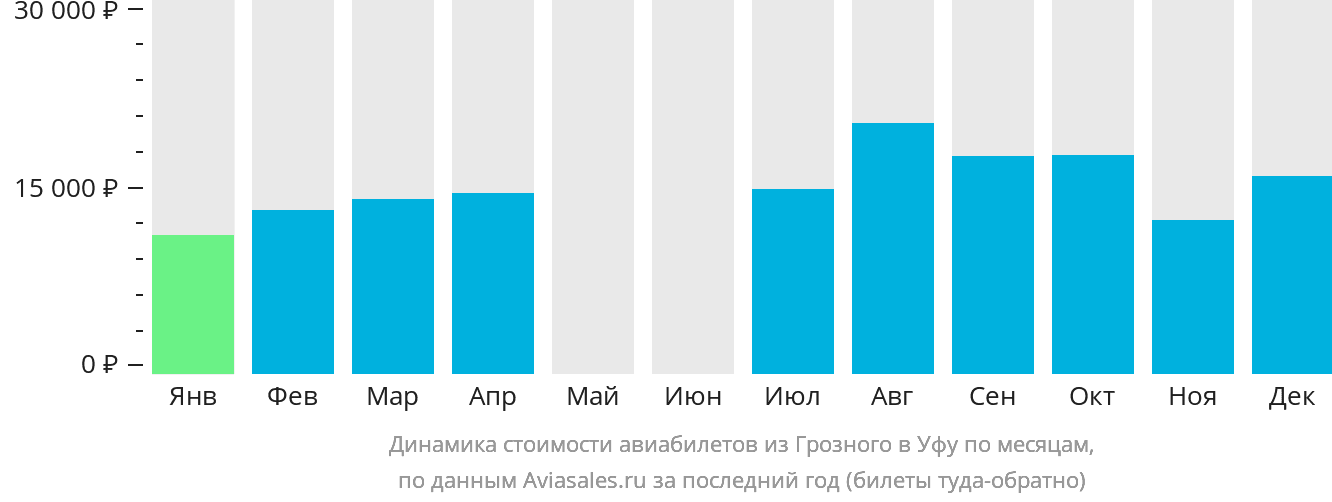 Динамика стоимости авиабилетов из Грозного в Уфу по месяцам
