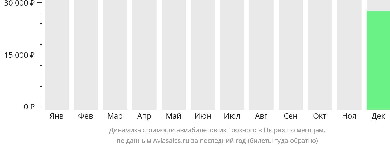 Динамика стоимости авиабилетов из Грозного в Цюрих по месяцам