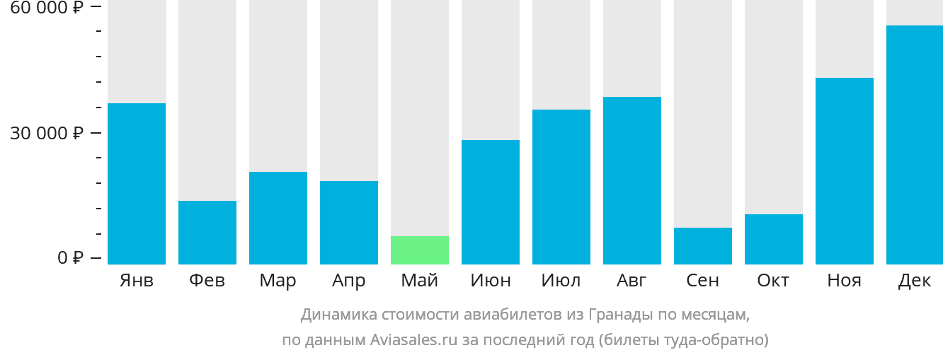 Динамика стоимости авиабилетов из Гранады по месяцам