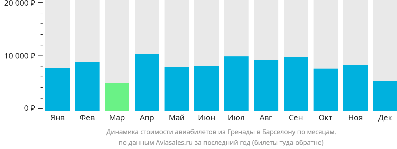 Динамика стоимости авиабилетов из Гранады в Барселону по месяцам