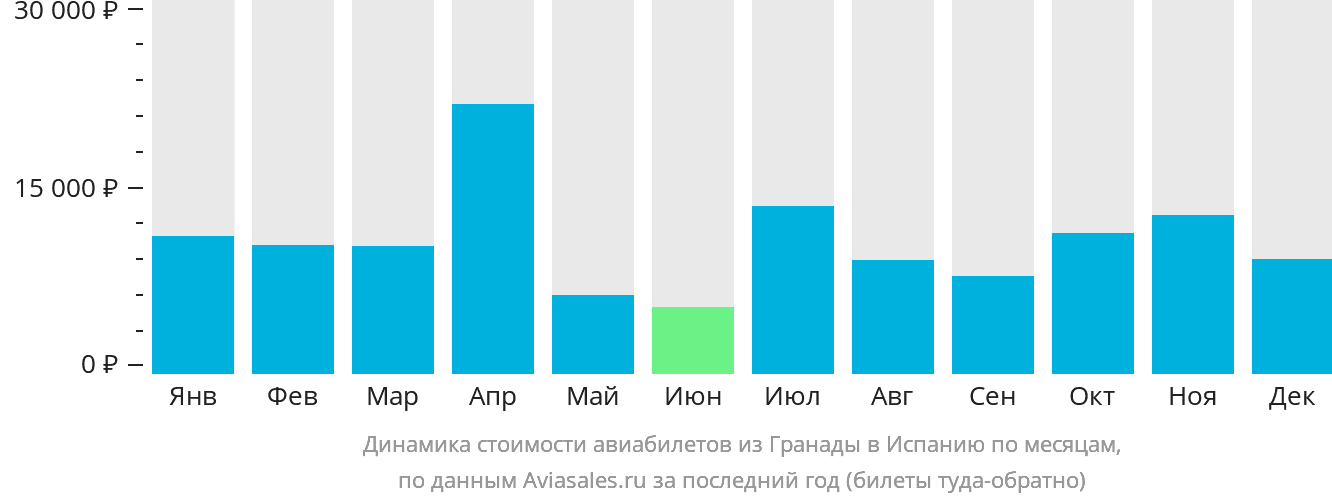 Динамика стоимости авиабилетов из Гранады в Испанию по месяцам
