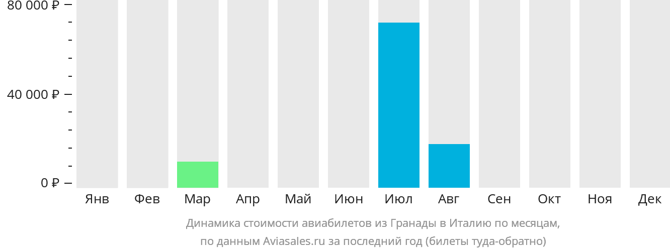Динамика стоимости авиабилетов из Гранады в Италию по месяцам