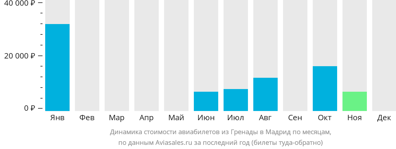 Динамика стоимости авиабилетов из Гранады в Мадрид по месяцам