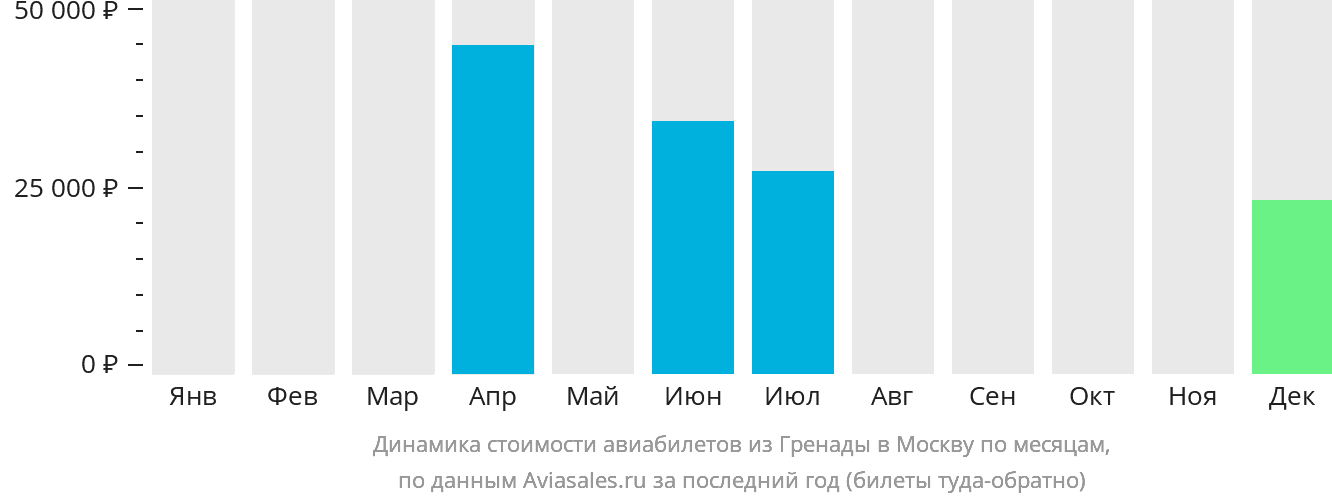 Динамика стоимости авиабилетов из Гранады в Москву по месяцам