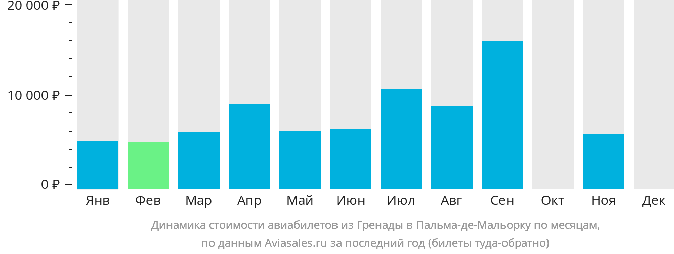 Динамика стоимости авиабилетов из Гранады в Пальма-де-Майорку по месяцам