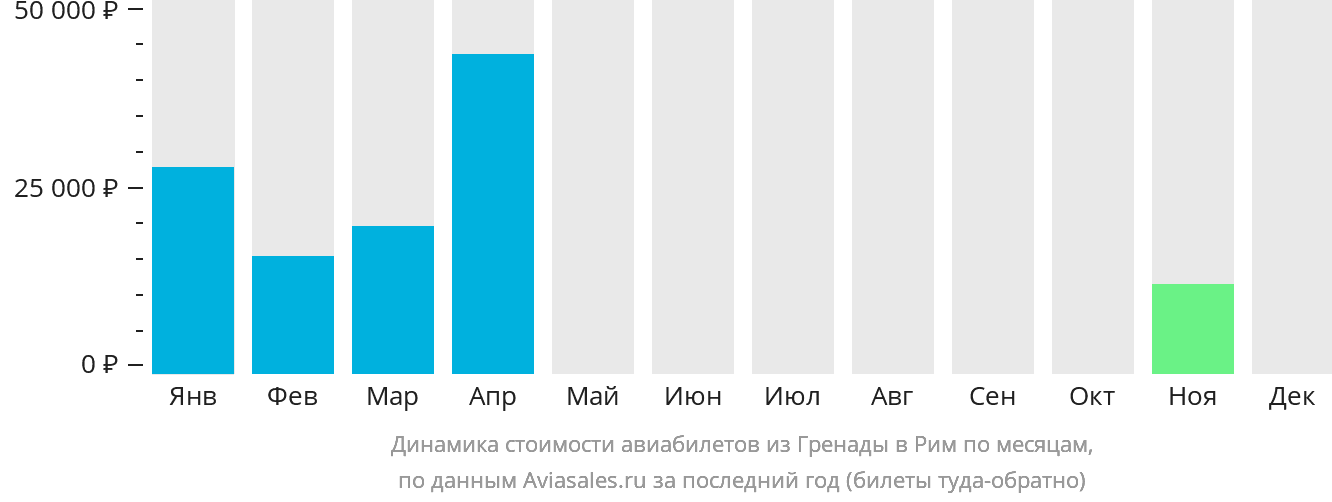 Динамика стоимости авиабилетов из Гранады в Рим по месяцам