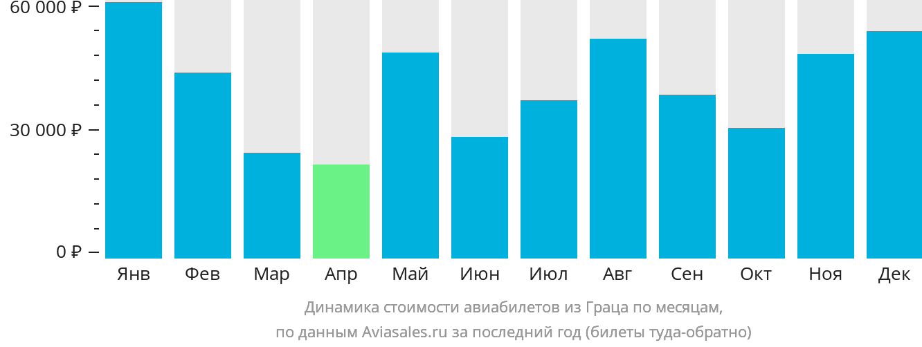 Динамика стоимости авиабилетов из Граца по месяцам