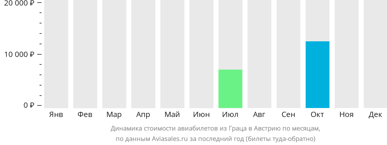 Динамика стоимости авиабилетов из Граца в Австрию по месяцам
