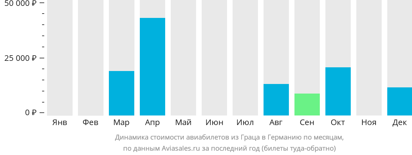 Динамика стоимости авиабилетов из Граца в Германию по месяцам