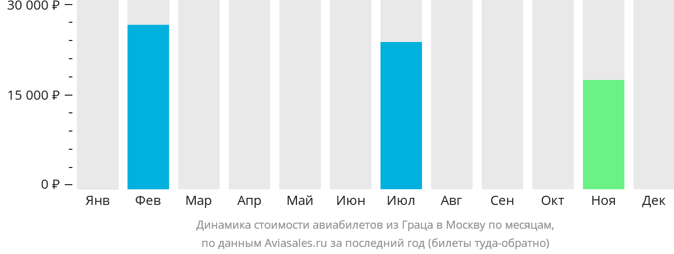 Динамика стоимости авиабилетов из Граца в Москву по месяцам