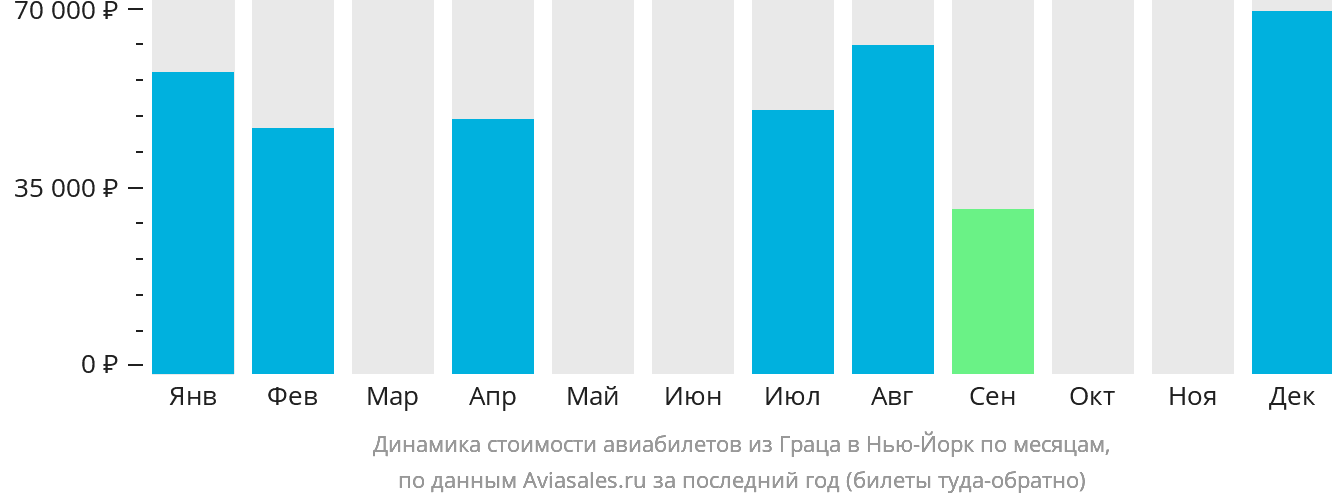Динамика стоимости авиабилетов из Граца в Нью-Йорк по месяцам