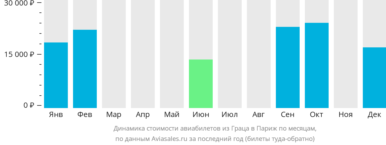 Динамика стоимости авиабилетов из Граца в Париж по месяцам