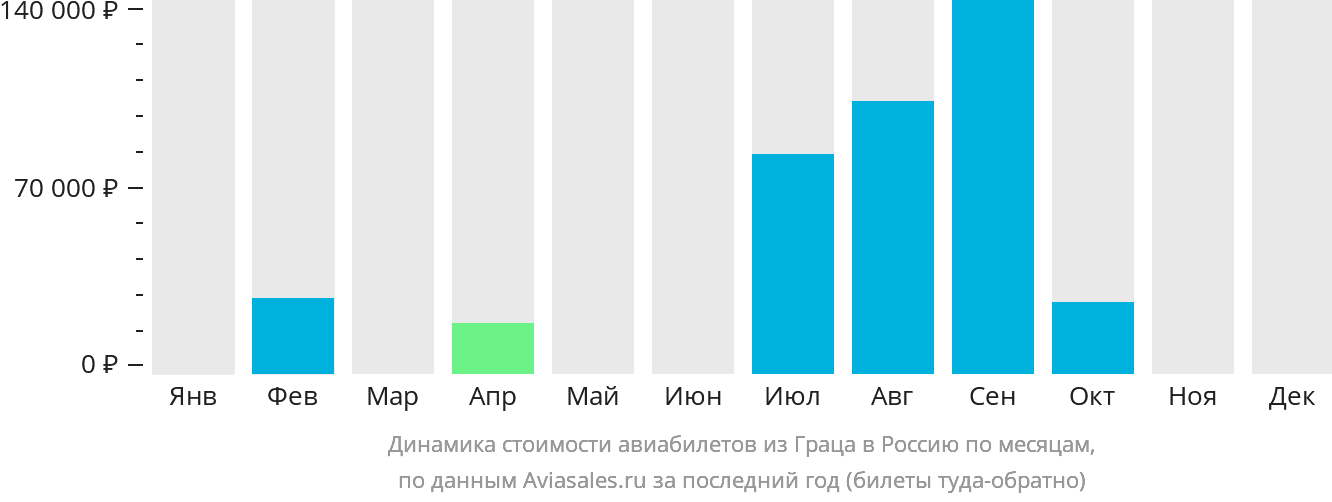 Динамика стоимости авиабилетов из Граца в Россию по месяцам