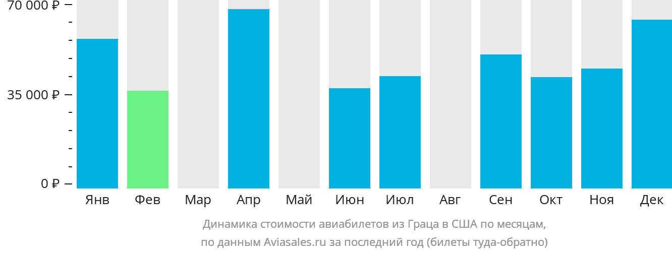 Динамика стоимости авиабилетов из Граца в США по месяцам