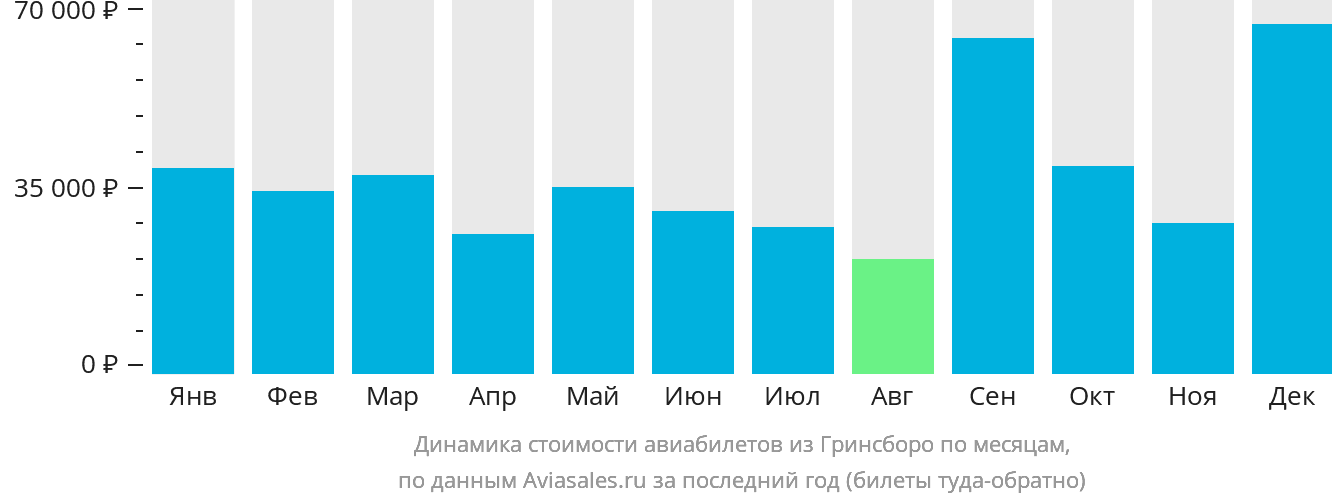Динамика стоимости авиабилетов из Гринсборо по месяцам