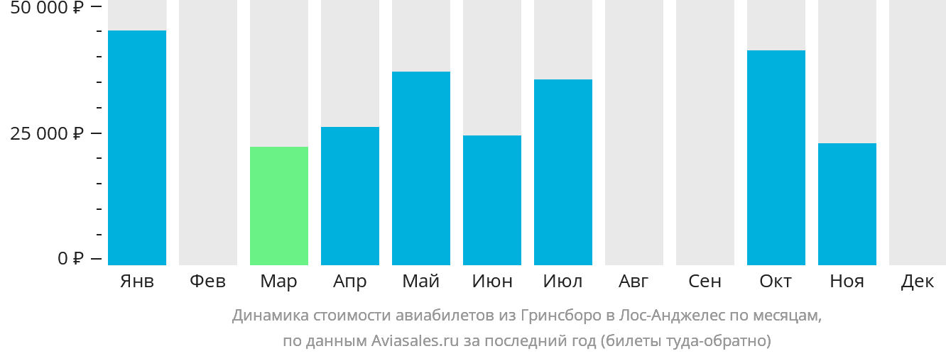 Динамика стоимости авиабилетов из Гринсборо в Лос-Анджелес по месяцам
