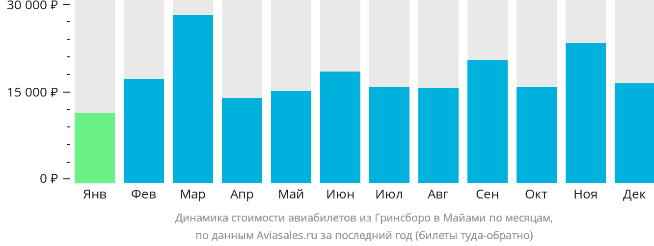 Динамика стоимости авиабилетов из Гринсборо в Майами по месяцам