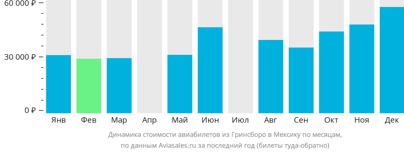 Динамика стоимости авиабилетов из Гринсборо в Мексику по месяцам