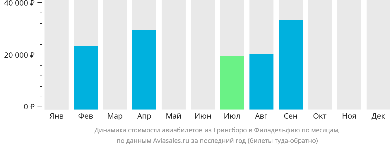 Динамика стоимости авиабилетов из Гринсборо в Филадельфию по месяцам