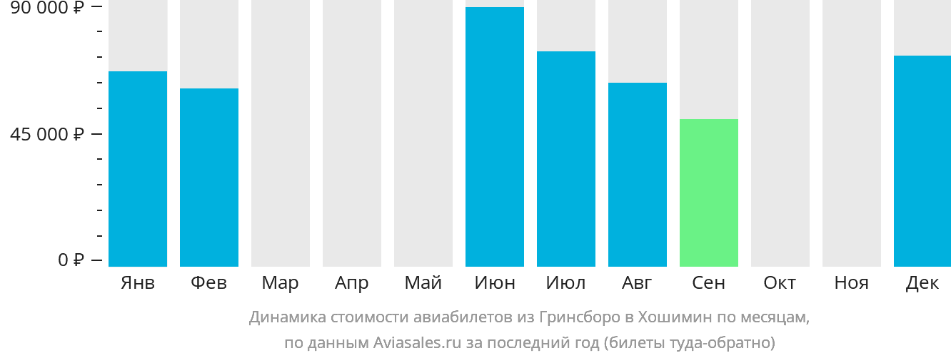 Динамика стоимости авиабилетов из Гринсборо в Хошимин по месяцам
