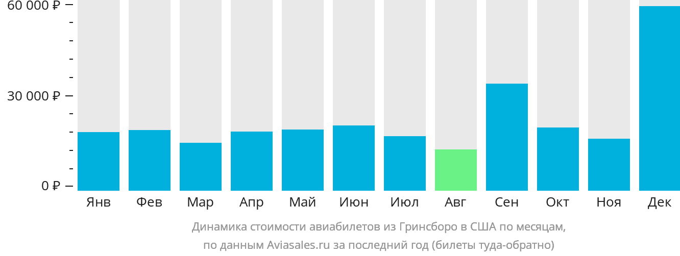 Динамика стоимости авиабилетов из Гринсборо в США по месяцам