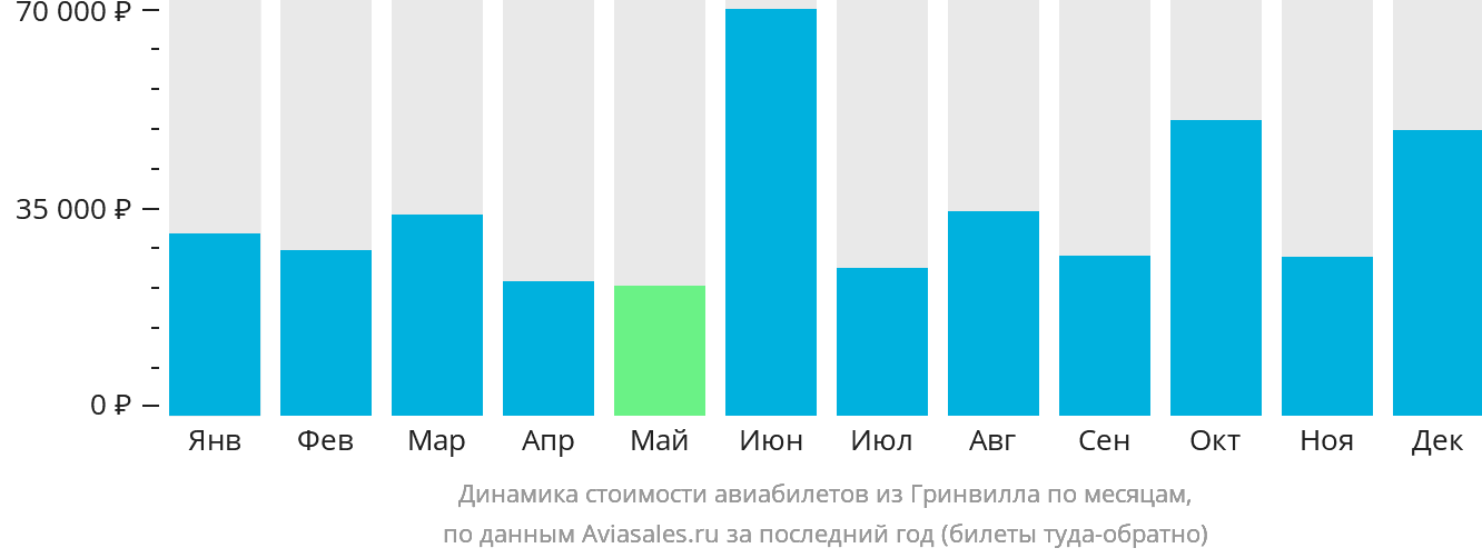 Динамика стоимости авиабилетов из Гринвилла по месяцам