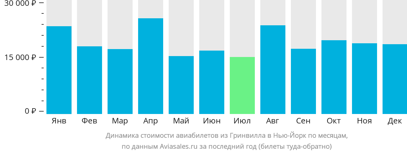 Динамика стоимости авиабилетов из Гринвилла в Нью-Йорк по месяцам