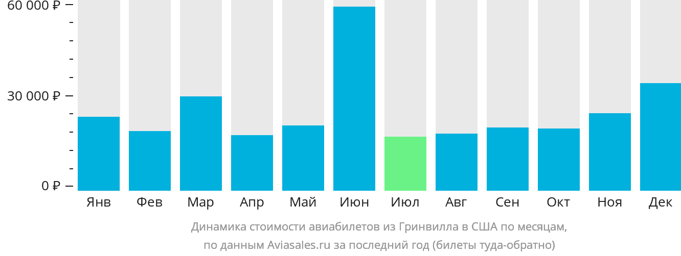 Динамика стоимости авиабилетов из Гринвилла в США по месяцам