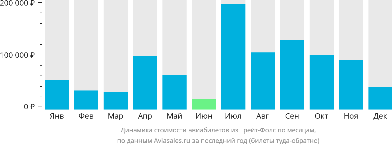 Динамика стоимости авиабилетов из Грейт-Фолс по месяцам