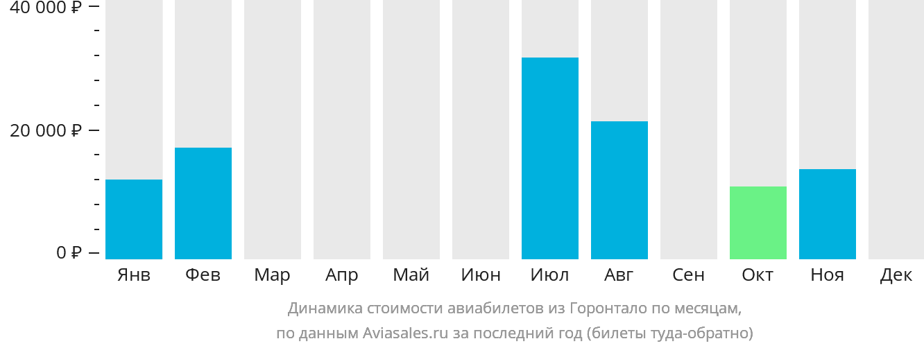 Динамика стоимости авиабилетов из Горонтало по месяцам