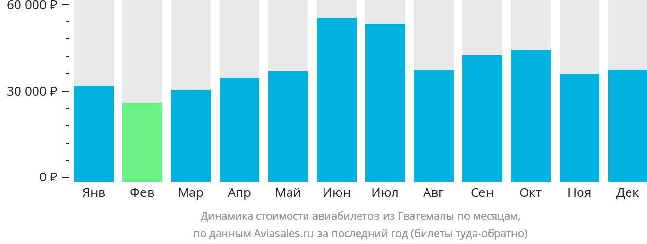 Динамика стоимости авиабилетов из Гватемалы по месяцам
