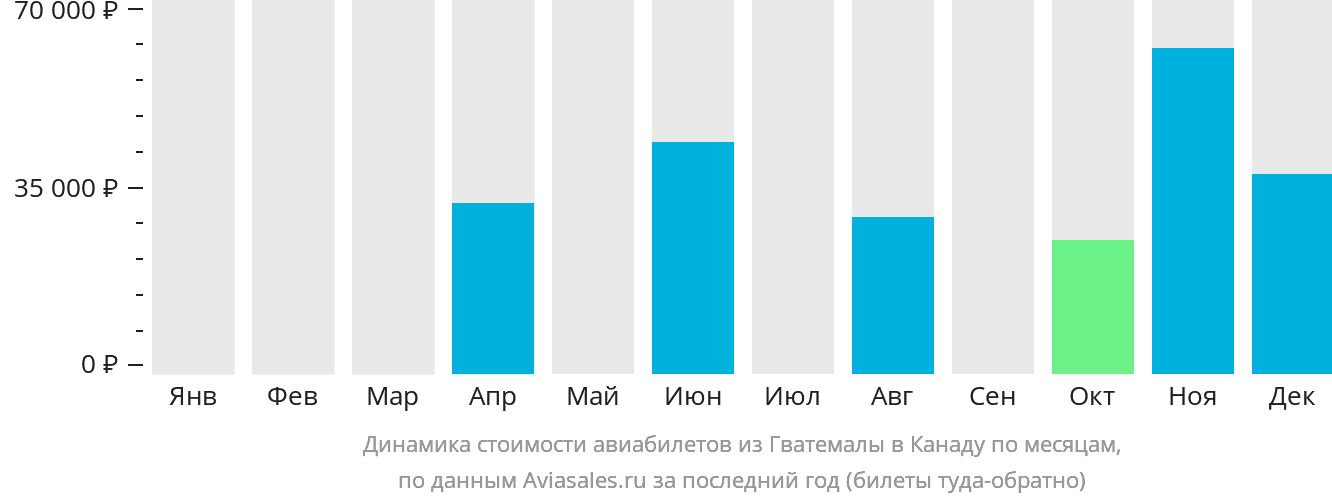 Динамика стоимости авиабилетов из Гватемалы в Канаду по месяцам