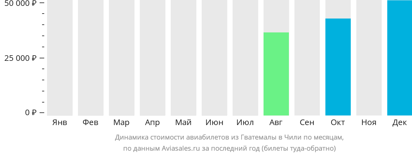 Динамика стоимости авиабилетов из Гватемалы в Чили по месяцам