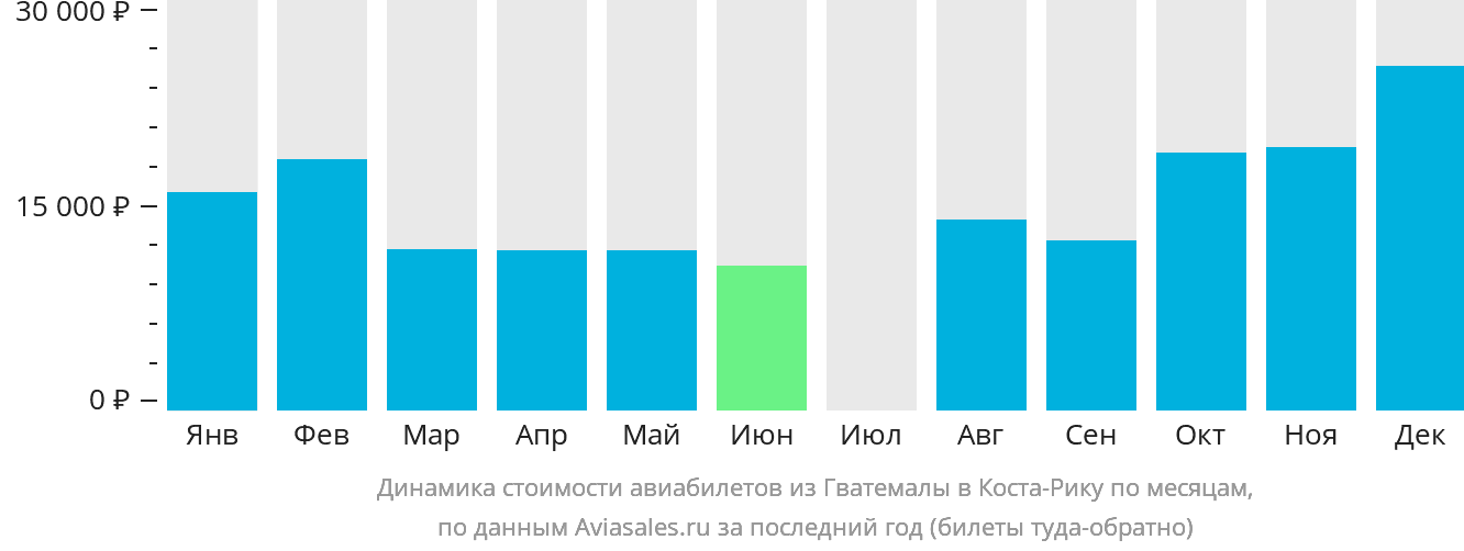 Динамика стоимости авиабилетов из Гватемалы в Коста-Рику по месяцам